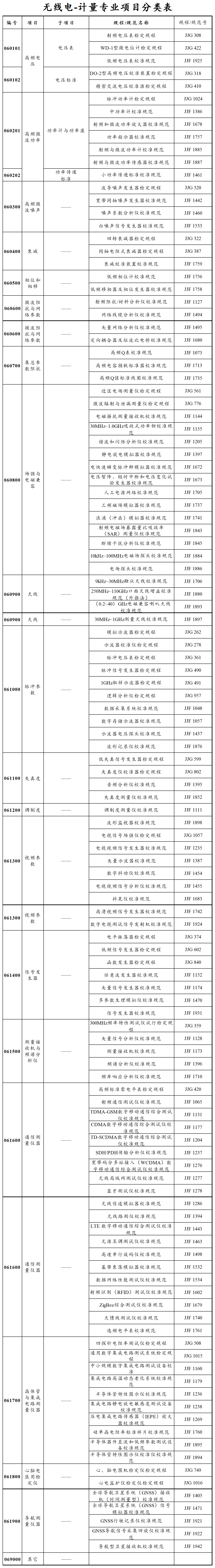 國家計量專業項目分類表（20220321）-無線電_國家計量專業項目分類表（20220321）-無線電.png