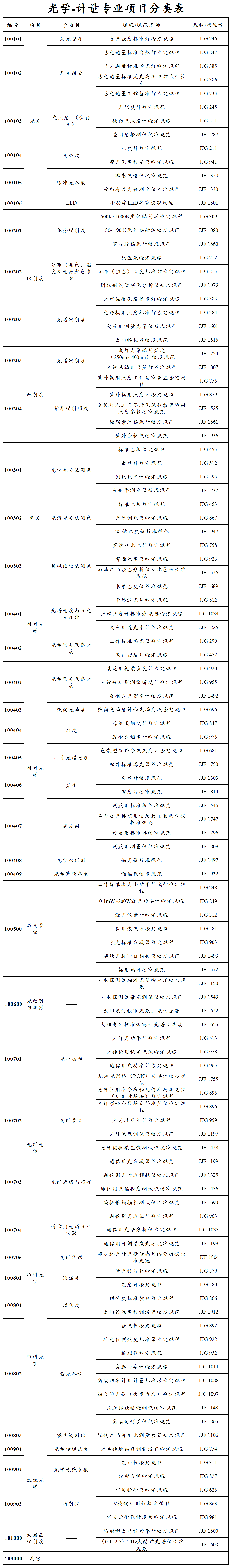 國家計量專業項目分類表（20220321）-光學_國家計量專業項目分類表（20220321）-光學.png