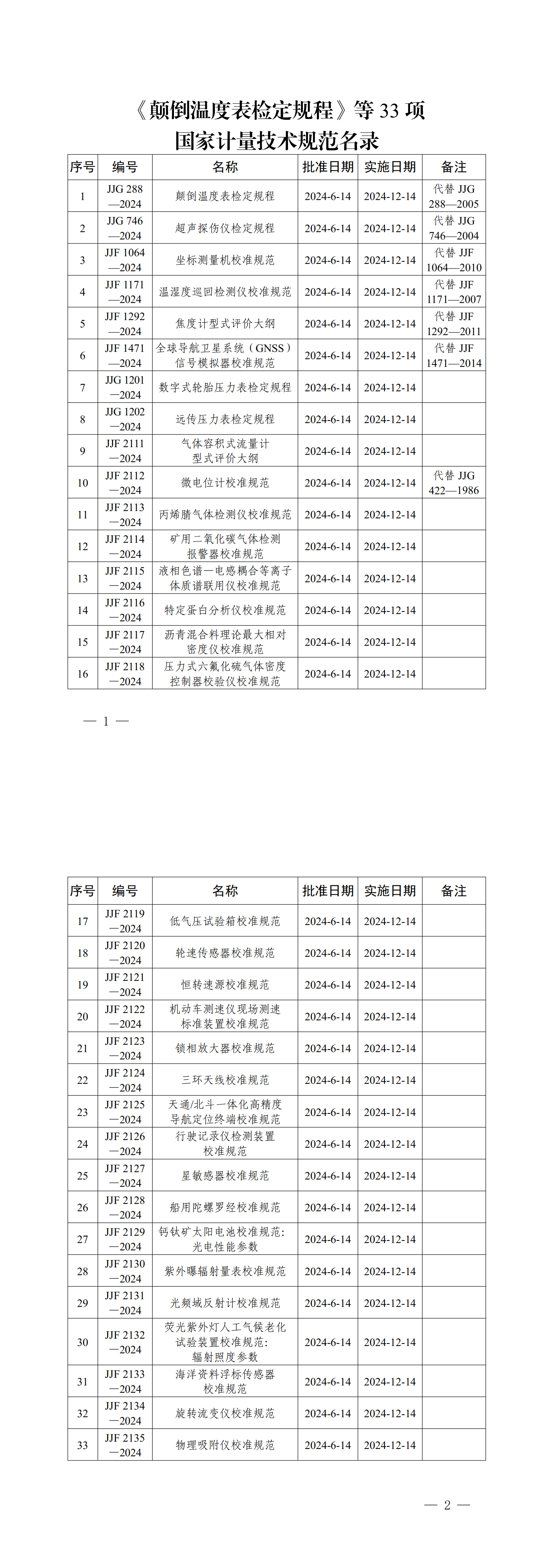 《顛倒溫度表檢定規程》等33項國家計量技術規范名錄_00.png