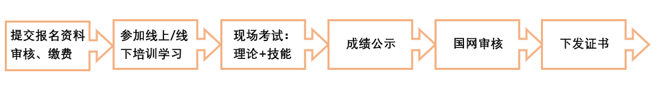 職業培訓報名流程.png 職業培訓報名流程.png